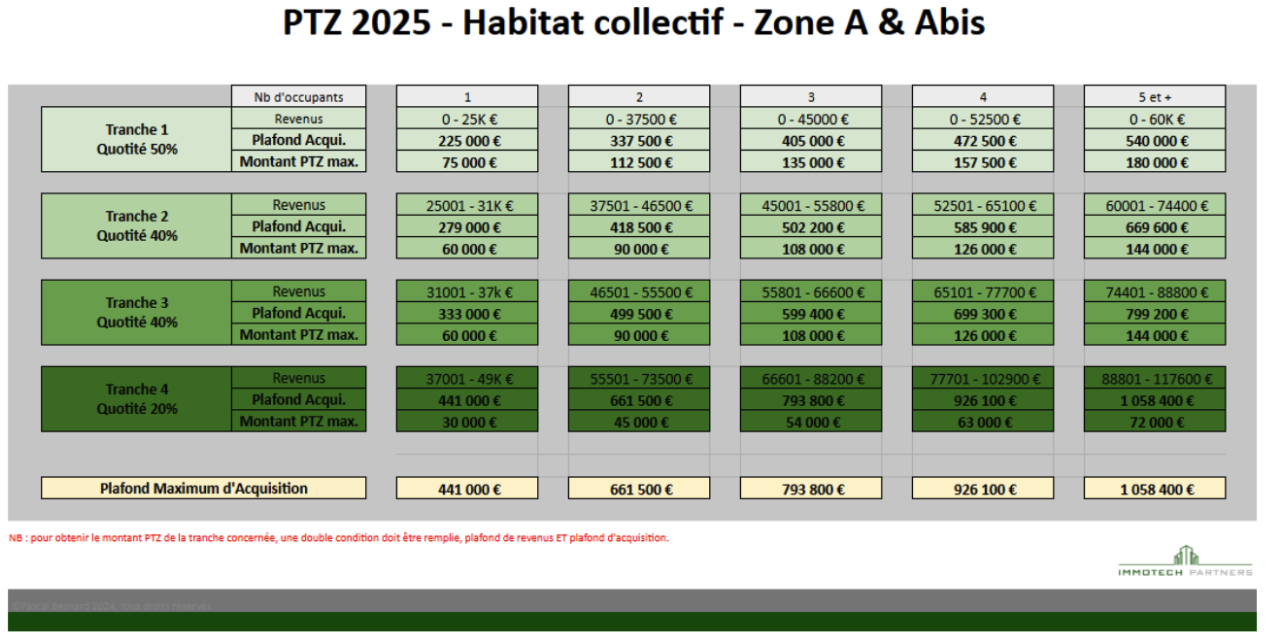 PTZ 2025 habitat collectif zones A & Abis