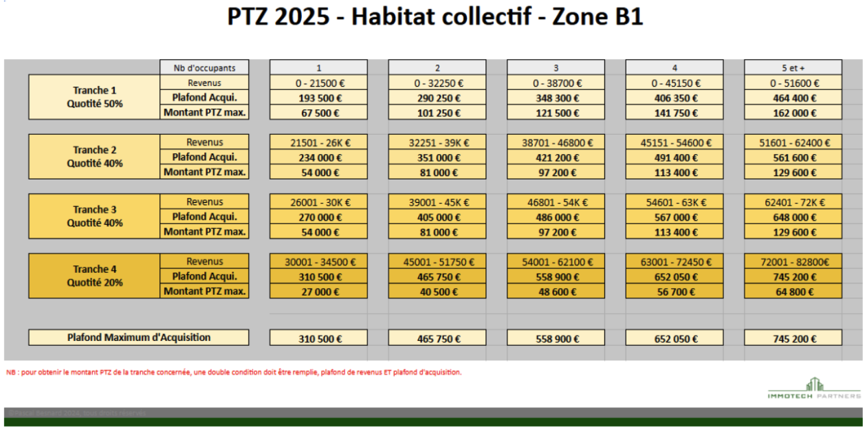 PTZ 2025 Habitat collectif Zone B1
