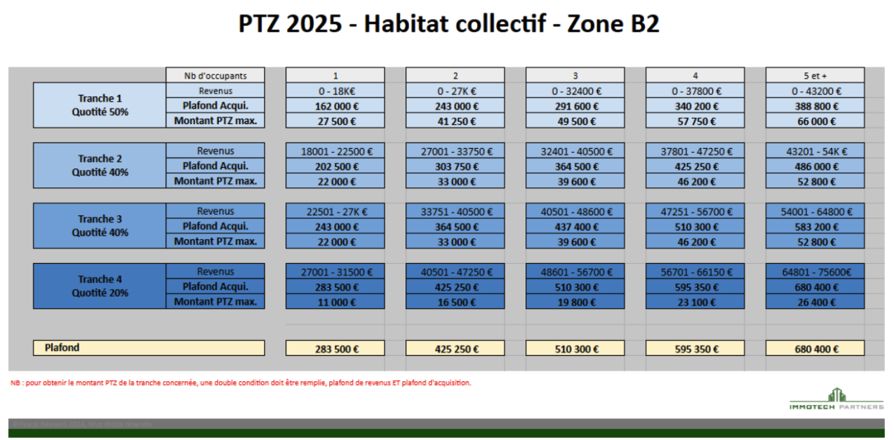 PTZ 2025 Habitat collectif Zone B2