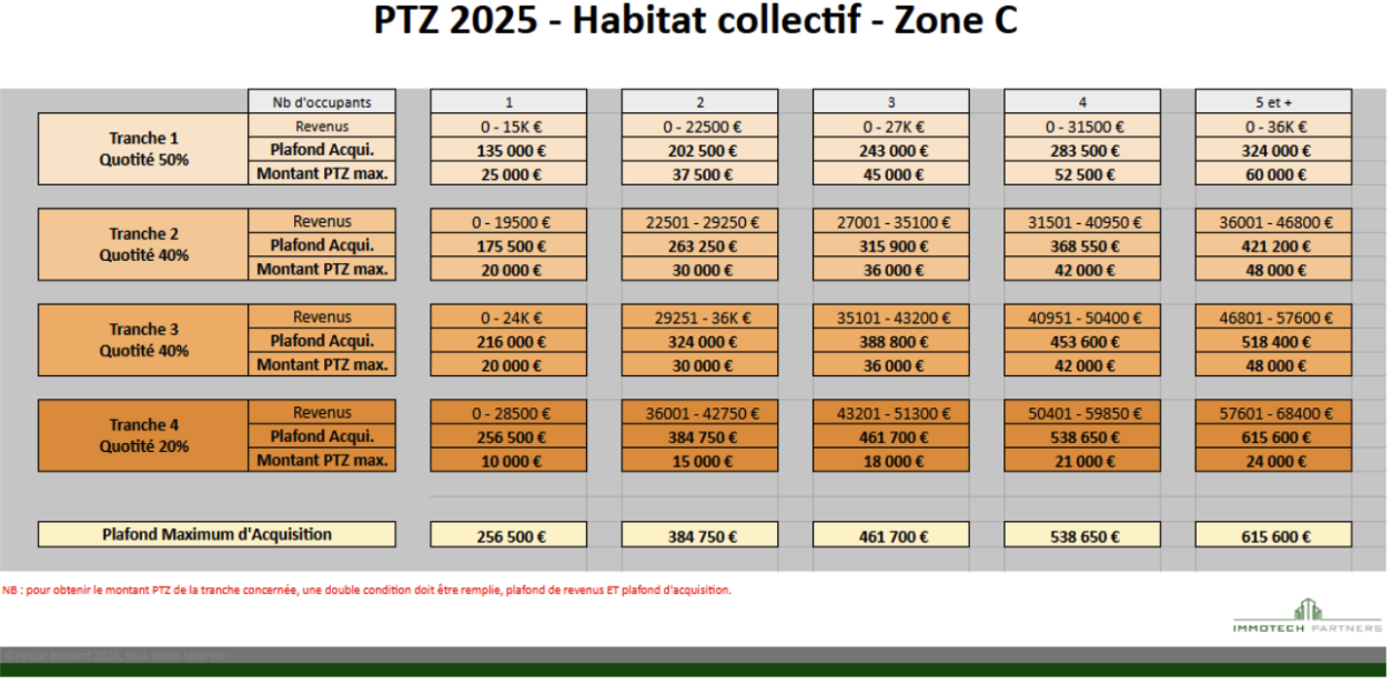 PTZ 2025 Habitat collectif Zone C