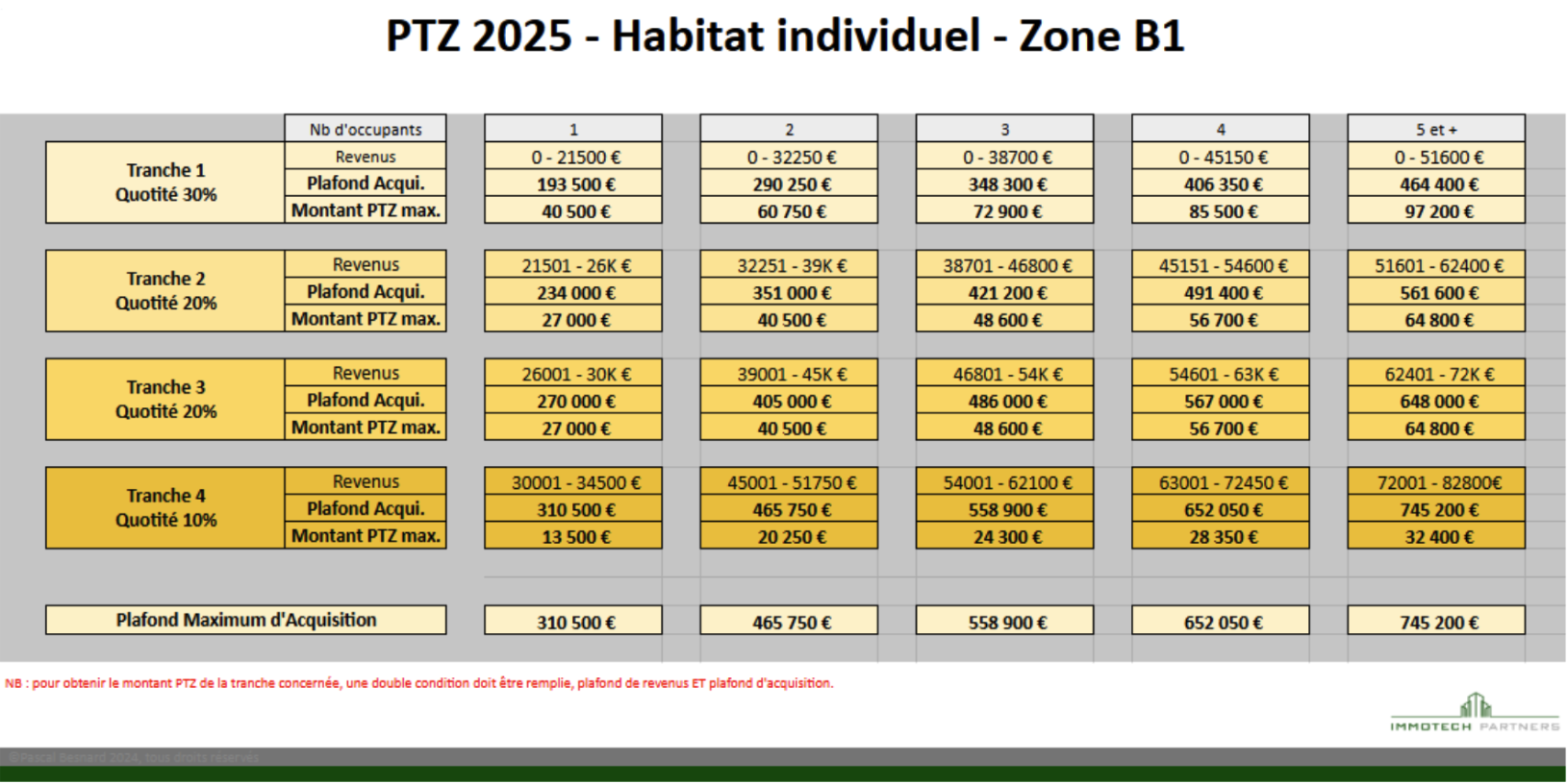 PTZ 2025 Habitat individuel Zone B1