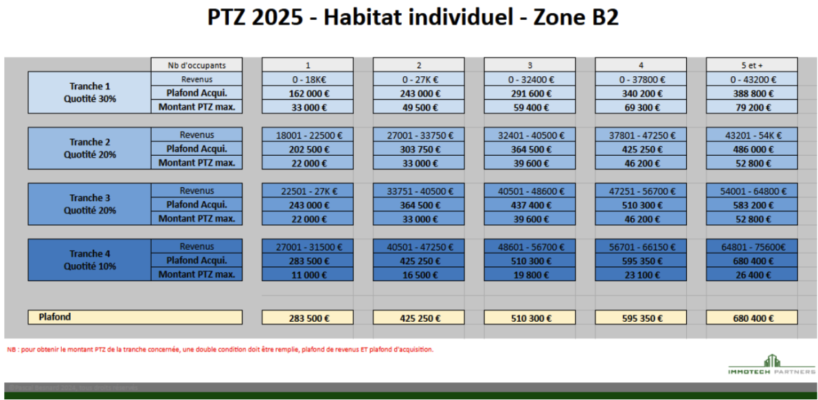 PTZ 2025 - Habitat individuel - Zone B2