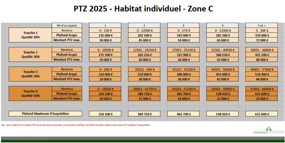 PTZ 2025 - Habitat individuel - Zone C