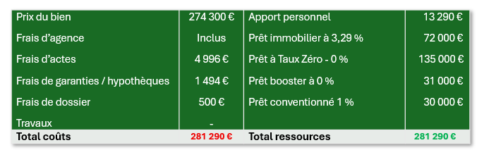 Tableau plan de financement - exemple chiffré