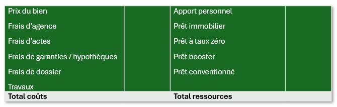 Tableau plan de financement vide