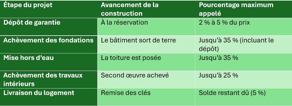 déroulé appels de fonds